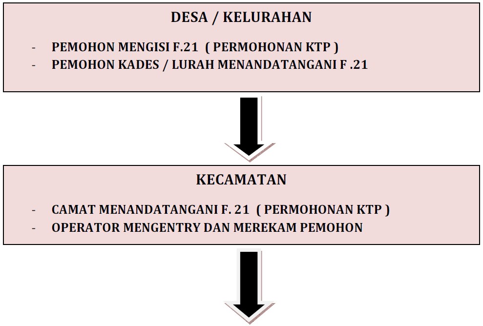 Penerbitan KTP